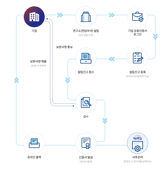 기업부설연구소 설립 절차