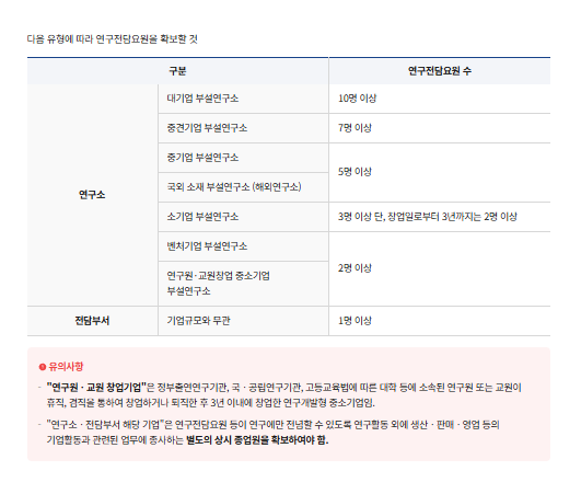 연구소·전담부서별 연구전담요원 수
