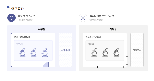 독립된 연구공간과 독립되지 않은 연구공간