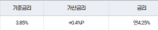 기준금리 3.85% 가산금리 0.4%p 금리 연 4.25%