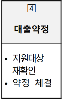 4단계 대출약정