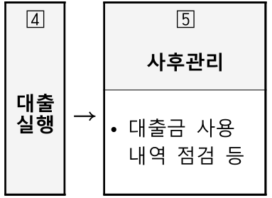 4단계 대출 실행과 5단계 사후관리