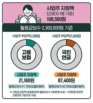 사업주 지원액 근로자 1명 월평균보수 230만원 기준 월 108,560원