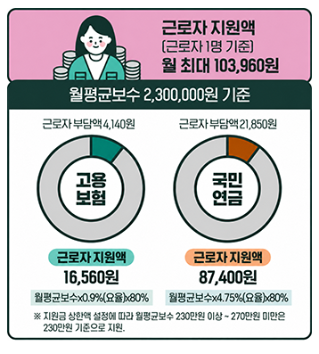근로자 지원액 근로자 1명 월평균보수 230만원 기준 월 최대 103,960원